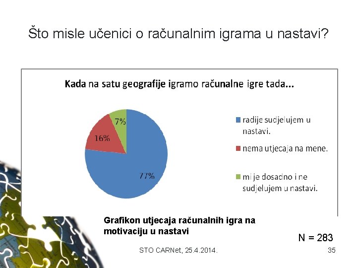 Što misle učenici o računalnim igrama u nastavi? Grafikon utjecaja računalnih igra na motivaciju