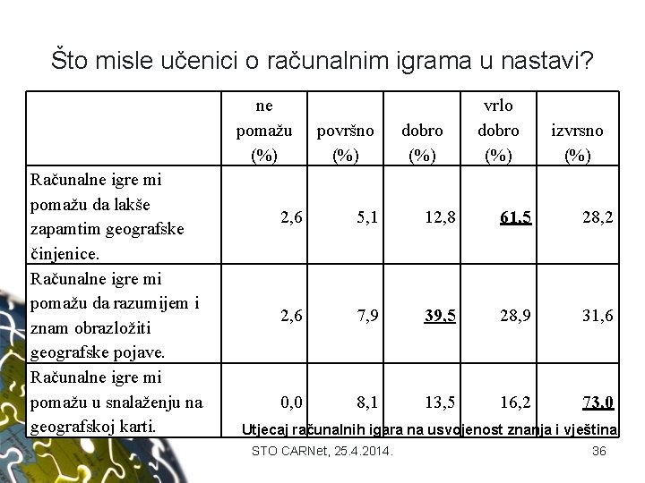 Što misle učenici o računalnim igrama u nastavi? Računalne igre mi pomažu da lakše