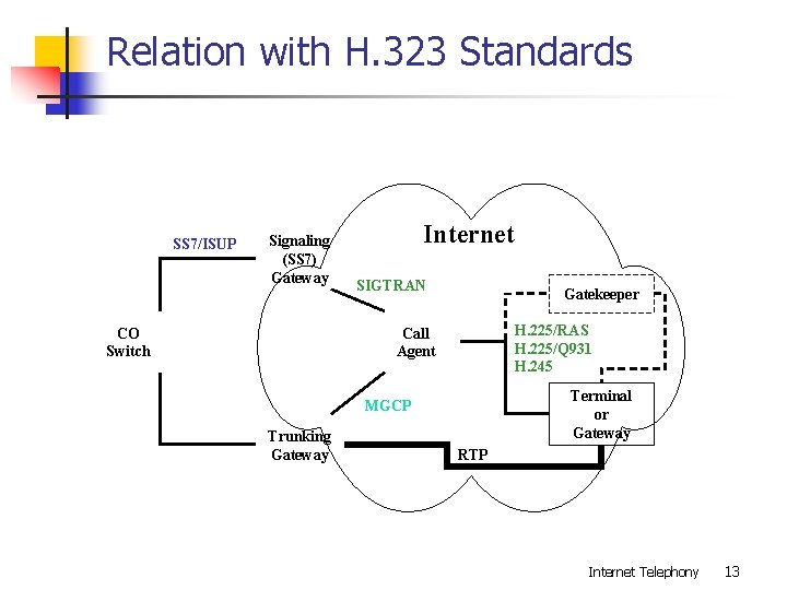 Relation with H. 323 Standards SS 7/ISUP Signaling (SS 7) Gateway Internet SIGTRAN Gatekeeper