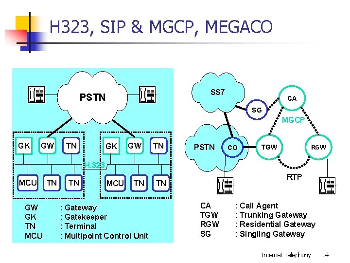 H 323, SIP & MGCP, MEGACO SS 7 PSTN CA SG MGCP GK GW