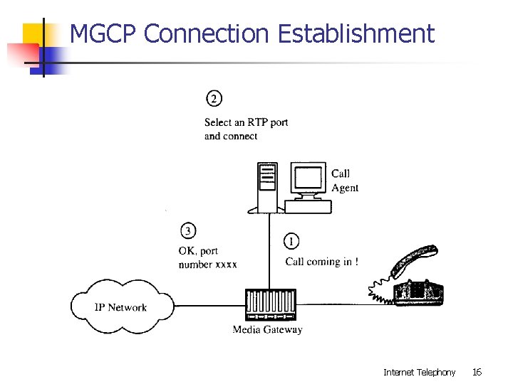 MGCP Connection Establishment Internet Telephony 16 