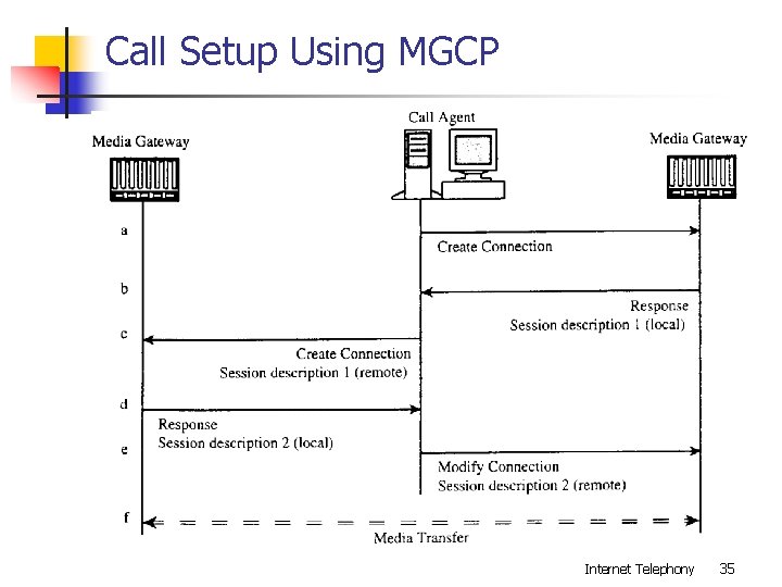 Call Setup Using MGCP Internet Telephony 35 