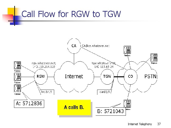 Call Flow for RGW to TGW Internet Telephony 37 
