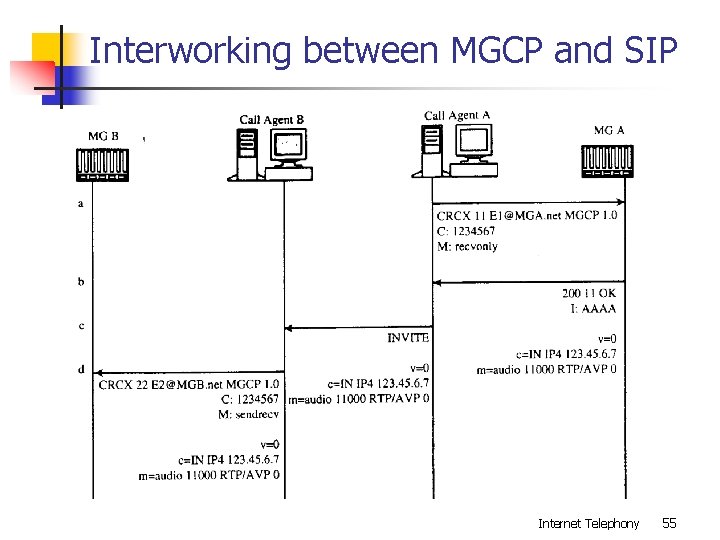 Interworking between MGCP and SIP Internet Telephony 55 