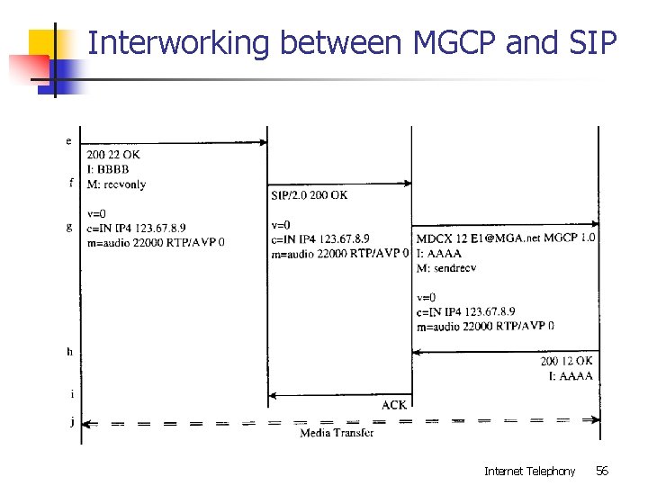 Interworking between MGCP and SIP Internet Telephony 56 