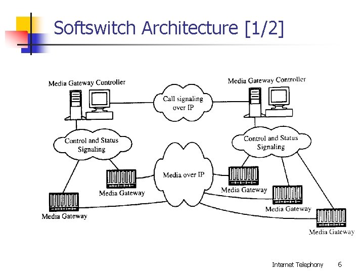 Softswitch Architecture [1/2] Internet Telephony 6 