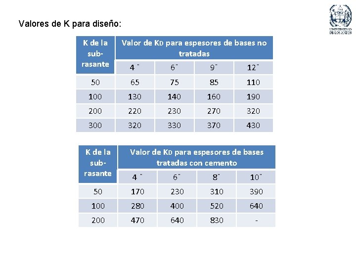 Valores de K para diseño: K de la subrasante Valor de KD para espesores