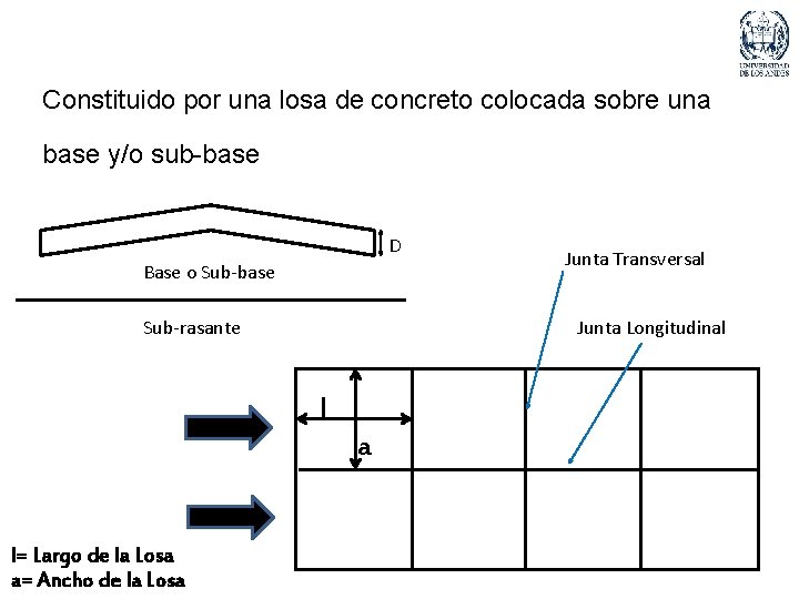 Constituido por una losa de concreto colocada sobre una base y/o sub-base D Base