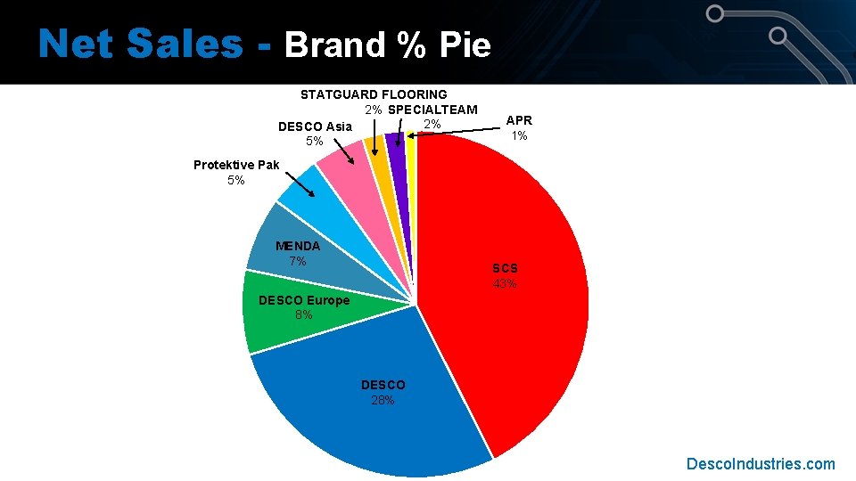 Net Sales - Brand % Pie STATGUARD FLOORING 2% SPECIALTEAM 2% DESCO Asia 5% Net Sales - Brand % Pie STATGUARD FLOORING 2% SPECIALTEAM 2% DESCO Asia 5%