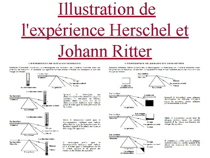  Illustration de l'expérience Herschel et Johann Ritter 
