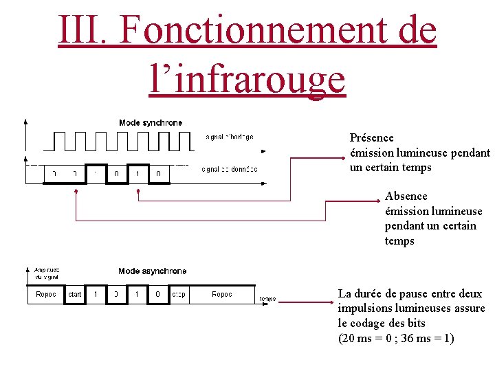 III. Fonctionnement de l’infrarouge Présence émission lumineuse pendant un certain temps Absence émission lumineuse