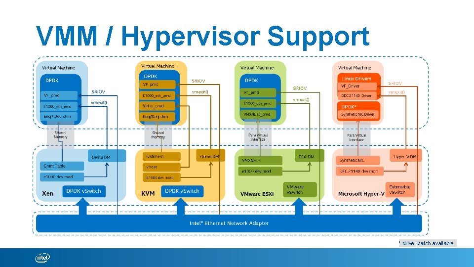 VMM / Hypervisor Support * driver patch available 