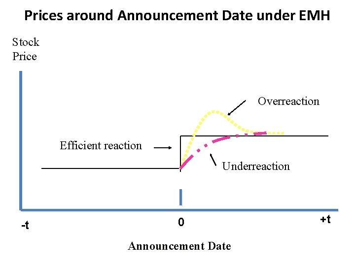 Prices around Announcement Date under EMH Stock Price Overreaction Efficient reaction Underreaction -t 0