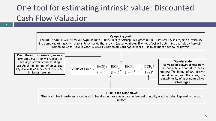 One tool for estimating intrinsic value: Discounted Cash Flow Valuation 5 5 