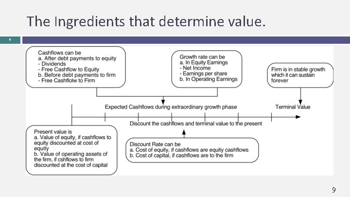 The Ingredients that determine value. 9 9 