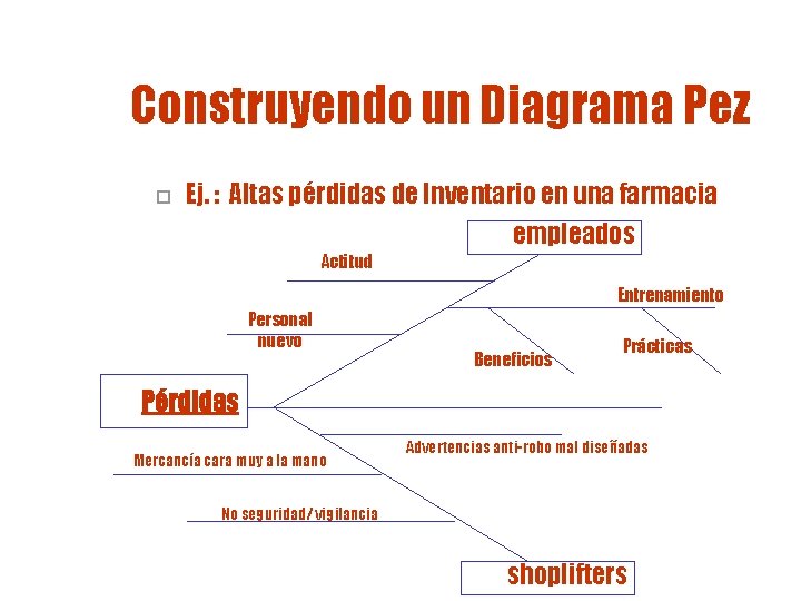 Construyendo un Diagrama Pez o Ej. : Altas pérdidas de Inventario en una farmacia Construyendo un Diagrama Pez o Ej. : Altas pérdidas de Inventario en una farmacia