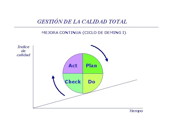GESTIÓN DE LA CALIDAD TOTAL MEJORA CONTINUA (CICLO DE DEMING I) Índice de calidad GESTIÓN DE LA CALIDAD TOTAL MEJORA CONTINUA (CICLO DE DEMING I) Índice de calidad