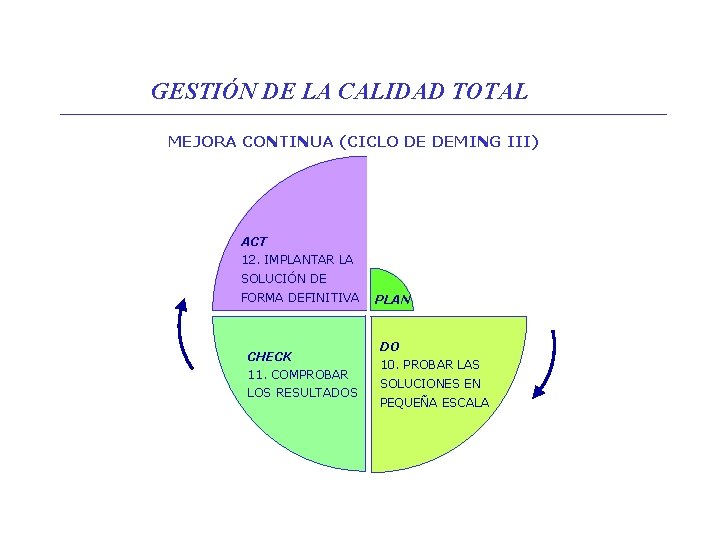 GESTIÓN DE LA CALIDAD TOTAL MEJORA CONTINUA (CICLO DE DEMING III) ACT 12. IMPLANTAR GESTIÓN DE LA CALIDAD TOTAL MEJORA CONTINUA (CICLO DE DEMING III) ACT 12. IMPLANTAR