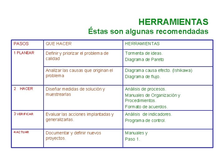 HERRAMIENTAS Éstas son algunas recomendadas PASOS QUE HACER HERRAMIENTAS 1 PLANEAR Definir y priorizar HERRAMIENTAS Éstas son algunas recomendadas PASOS QUE HACER HERRAMIENTAS 1 PLANEAR Definir y priorizar