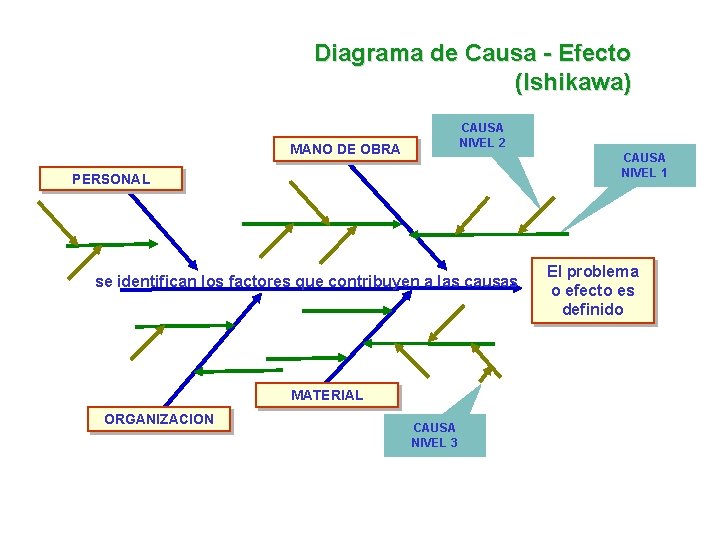 Diagrama de Causa - Efecto (Ishikawa) CAUSA NIVEL 2 MANO DE OBRA CAUSA NIVEL Diagrama de Causa - Efecto (Ishikawa) CAUSA NIVEL 2 MANO DE OBRA CAUSA NIVEL