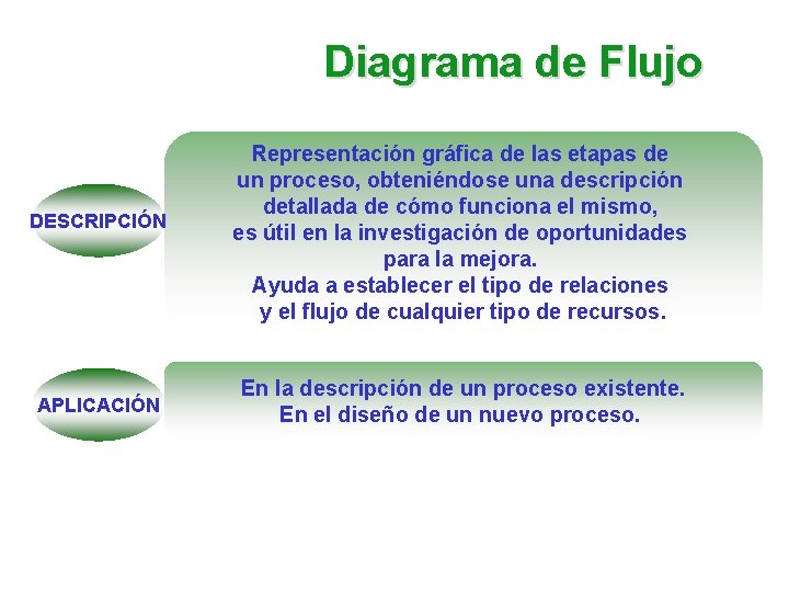Diagrama de Flujo DESCRIPCIÓN APLICACIÓN Representación gráfica de las etapas de un proceso, obteniéndose Diagrama de Flujo DESCRIPCIÓN APLICACIÓN Representación gráfica de las etapas de un proceso, obteniéndose