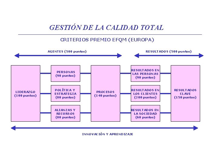GESTIÓN DE LA CALIDAD TOTAL CRITERIOS PREMIO EFQM (EUROPA) AGENTES (500 puntos) RESULTADOS EN GESTIÓN DE LA CALIDAD TOTAL CRITERIOS PREMIO EFQM (EUROPA) AGENTES (500 puntos) RESULTADOS EN
