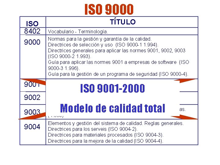 ISO 9000 ISO 8402 9000 9001 9002 TÍTULO Vocabulario - Terminología. Normas para la ISO 9000 ISO 8402 9000 9001 9002 TÍTULO Vocabulario - Terminología. Normas para la