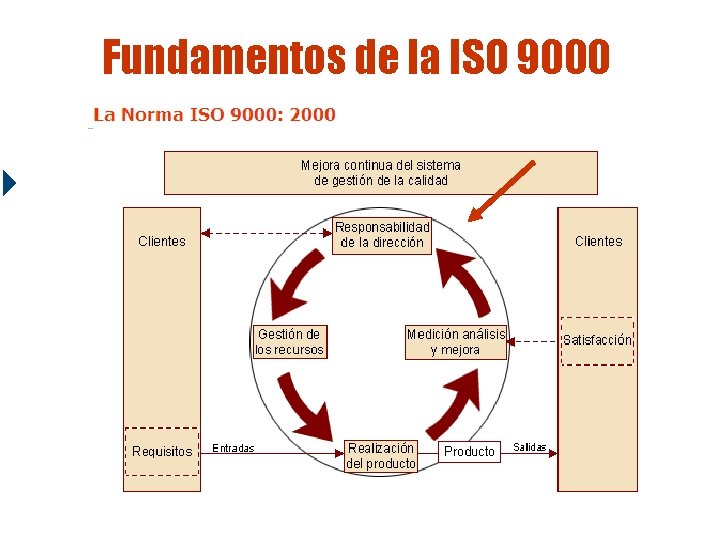 Fundamentos de la ISO 9000 Fundamentos de la ISO 9000