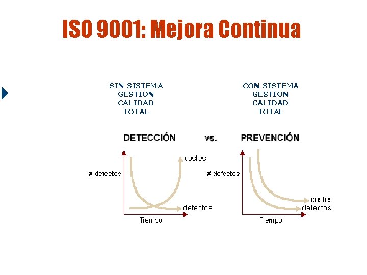 ISO 9001: Mejora Continua SIN SISTEMA GESTION CALIDAD TOTAL CON SISTEMA GESTION CALIDAD TOTAL ISO 9001: Mejora Continua SIN SISTEMA GESTION CALIDAD TOTAL CON SISTEMA GESTION CALIDAD TOTAL