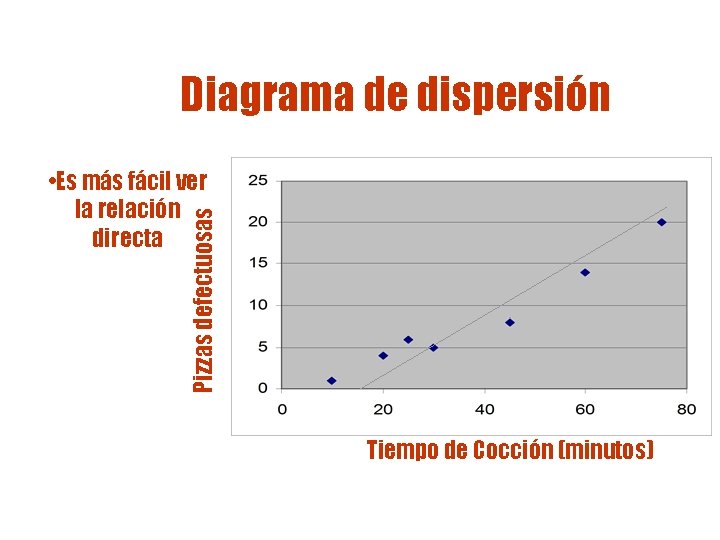 Diagrama de dispersión Pizzas defectuosas • Es más fácil ver la relación directa Tiempo Diagrama de dispersión Pizzas defectuosas • Es más fácil ver la relación directa Tiempo