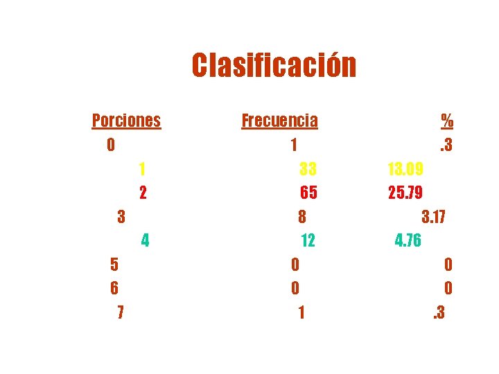 Clasificación Porciones 0 1 2 3 4 5 6 7 Frecuencia 1 33 65 Clasificación Porciones 0 1 2 3 4 5 6 7 Frecuencia 1 33 65