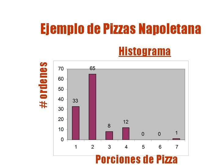 Ejemplo de Pizzas Napoletana # ordenes Histograma Porciones de Pizza Ejemplo de Pizzas Napoletana # ordenes Histograma Porciones de Pizza