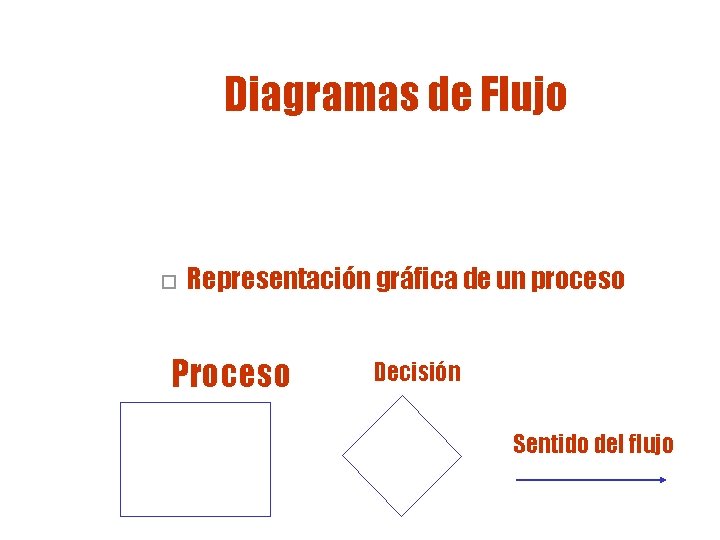 Diagramas de Flujo o Representación gráfica de un proceso Proceso Decisión Sentido del flujo Diagramas de Flujo o Representación gráfica de un proceso Proceso Decisión Sentido del flujo