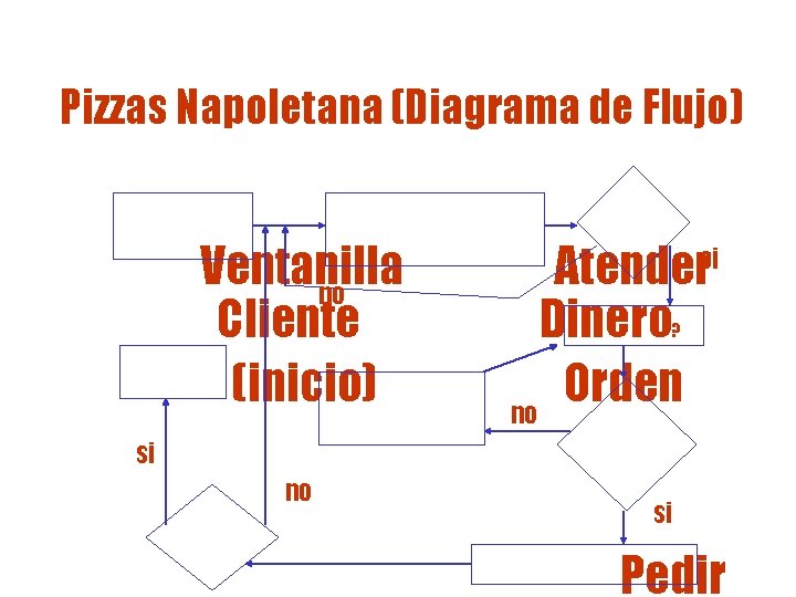 Pizzas Napoletana (Diagrama de Flujo) Ventanilla no Cliente (inicio) Atender Dinero Orden no si Pizzas Napoletana (Diagrama de Flujo) Ventanilla no Cliente (inicio) Atender Dinero Orden no si