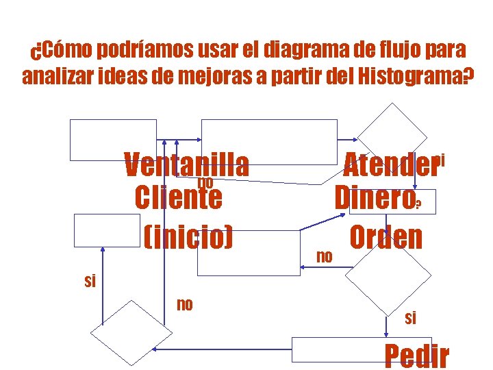 ¿Cómo podríamos usar el diagrama de flujo para analizar ideas de mejoras a partir ¿Cómo podríamos usar el diagrama de flujo para analizar ideas de mejoras a partir