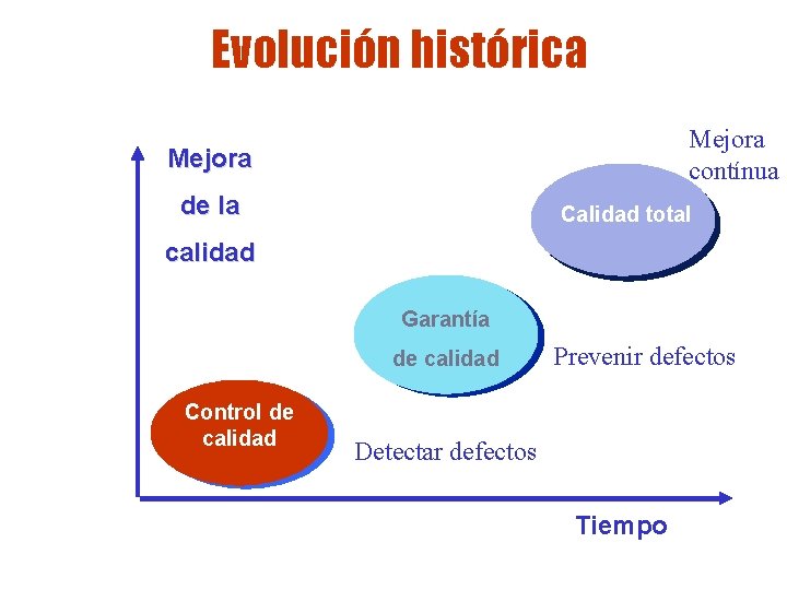 Evolución histórica Mejora contínua Mejora de la Calidad total calidad Garantía de calidad Control Evolución histórica Mejora contínua Mejora de la Calidad total calidad Garantía de calidad Control