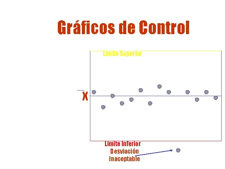 Gráficos de Control Límite Superior X Límite Inferior Desviación Inaceptable Gráficos de Control Límite Superior X Límite Inferior Desviación Inaceptable