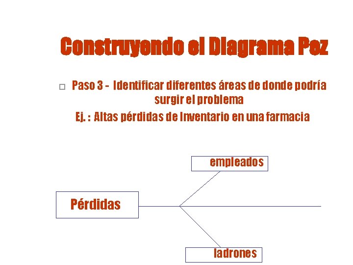 Construyendo el Diagrama Pez o Paso 3 - Identificar diferentes áreas de donde podría Construyendo el Diagrama Pez o Paso 3 - Identificar diferentes áreas de donde podría