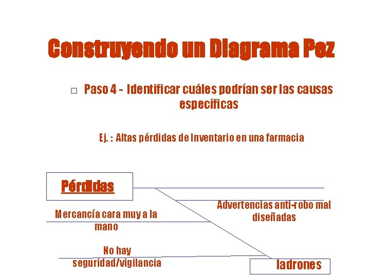 Construyendo un Diagrama Pez o Paso 4 - Identificar cuáles podrían ser las causas Construyendo un Diagrama Pez o Paso 4 - Identificar cuáles podrían ser las causas