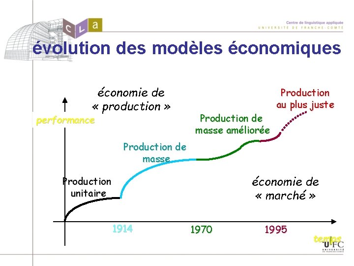 évolution des modèles économiques économie de « production » performance Production de masse améliorée