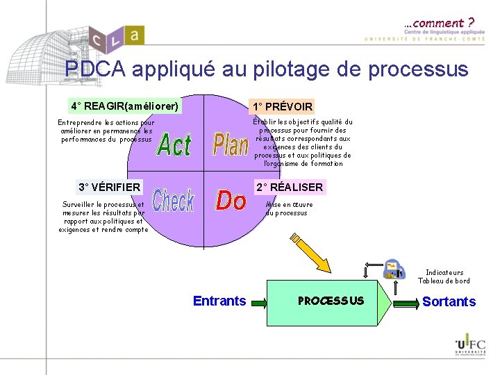 …comment ? PDCA appliqué au pilotage de processus 4° REAGIR(améliorer) 1° PRÉVOIR Établir les