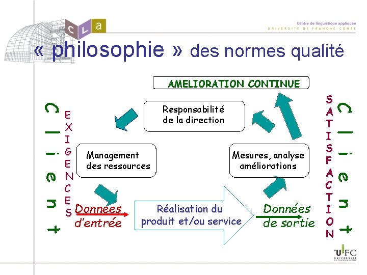  « philosophie » des normes qualité AMELIORATION CONTINUE C l i e n