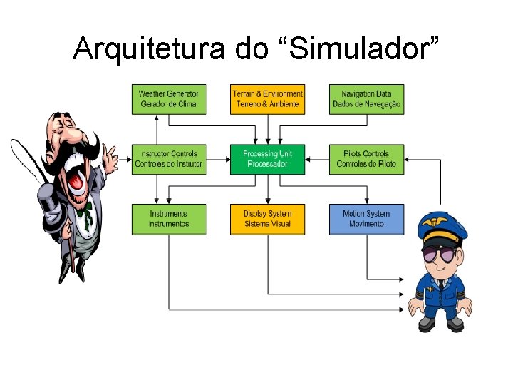 Arquitetura do “Simulador” 