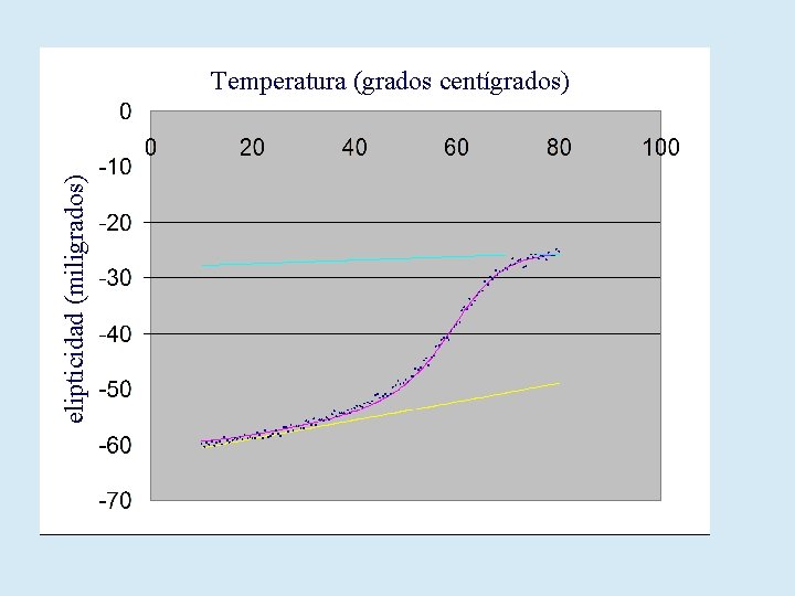 elipticidad (miligrados) Temperatura (grados centígrados) 