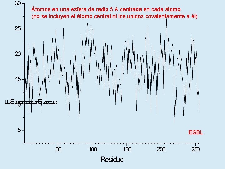 Átomos en una esfera de radio 5 A centrada en cada átomo (no se