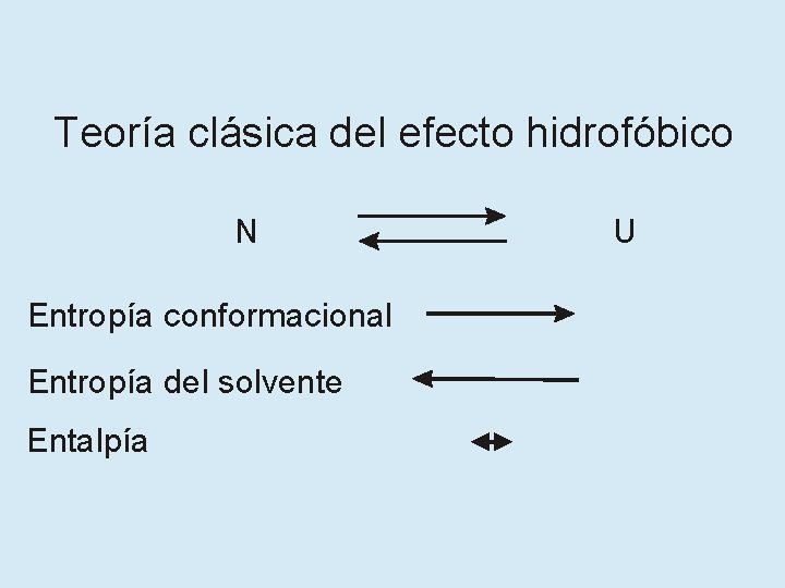 Teoría clásica del efecto hidrofóbico N Entropía conformacional Entropía del solvente Entalpía U 