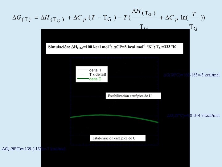 DG(80ºC)=160 -168=-8 kcal/mol DG(28ºC)=4. 8 -0=4. 8 kcal/mol DG(-20ºC)=-139 -(-132)=-7 kcal/mol 