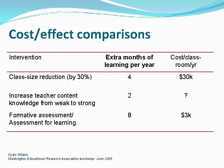 Cost/effect comparisons Intervention Extra months of learning per year Cost/classroom/yr Class-size reduction (by 30%)