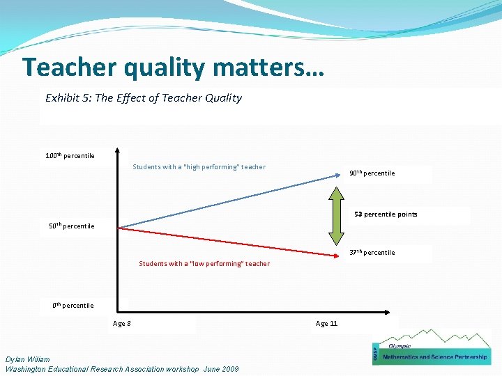 Teacher quality matters… Exhibit 5: The Effect of Teacher Quality 100 th percentile Students