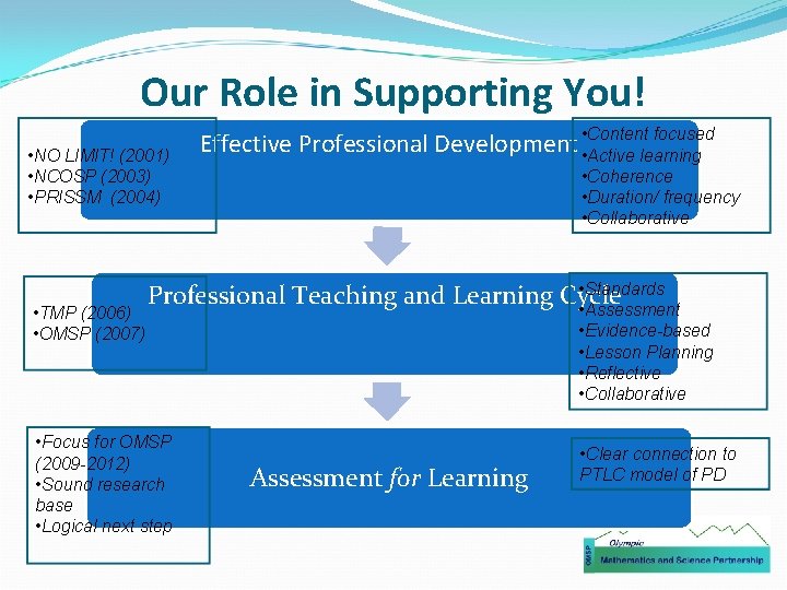 Our Role in Supporting You! • NO LIMIT! (2001) • NCOSP (2003) • PRISSM